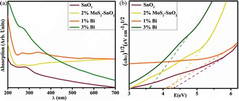 Experimental And Theoretical Study Of Catalytic Dye Degradation And