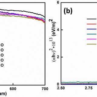 A Transmittance Spectra B Taucs Plots Of AlxZn1 XO Thin Films