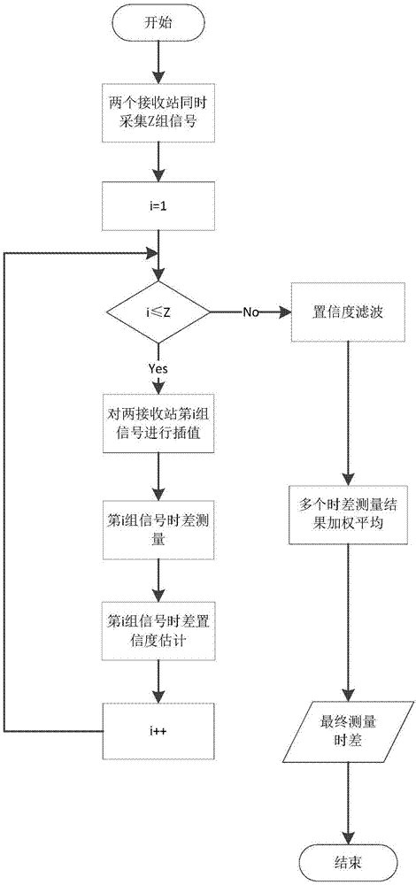 一种基于置信度估计的到达时间差测量方法与流程