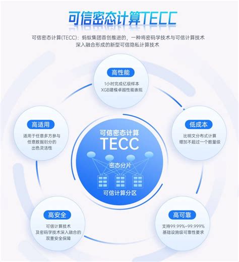 蚂蚁集团：可信密态计算（tecc）是全新的隐私计算模式 中国比欧美尝试更深 互联网数据资讯网 199it 中文互联网数据研究资讯中心 199it