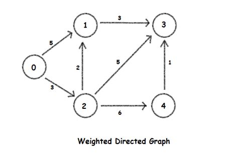 Directed Graph In Data Structure