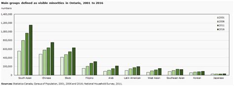 Toronto A Data Story On Ethnocultural Diversity And Inclusion In Canada