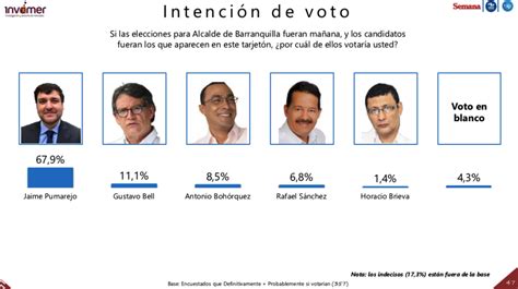 Encuesta Los Candidatos Que Lideran En Principales Ciudades De Colombia