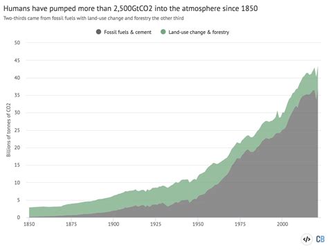 Carbon Brief On Twitter Humans Have Pumped More Than 2500bn Tonnes