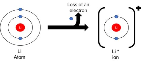 Ion Diagram