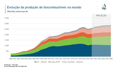 Evolução da produção de biocombustíveis no mundo Snapshots IBP