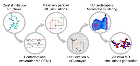 Aimd Chig Exploring The Conformational Space Of Proteins At Dft Level