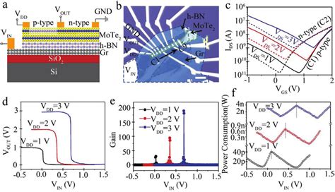 High Performance Complementary Inverters Based On The Vertical Stacked Download Scientific