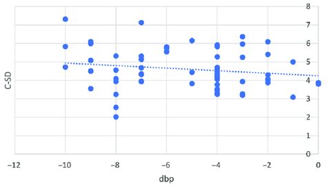 Relationship Between Standard Deviation Of Cortical Echogenicity C Sd