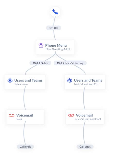 What Is A Call Flow Strategies To Automate Call Handling