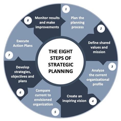 From Vision To Execution Mastering The Art Of Strategic Planning