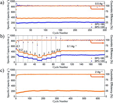 A Cycling Performances Of SPC 120 And SPC 180 Electrodes At 0 5 A