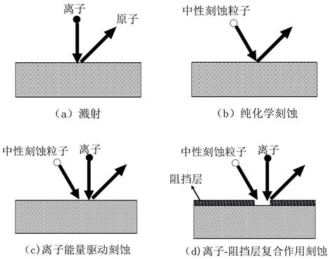 等离子体刻蚀技术及其原理介绍 深圳纳恩科技有限公司