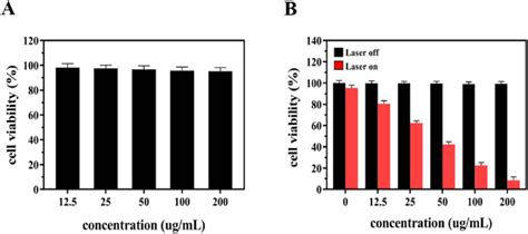 A Cell Viability Of 4t1 Cells After Incubation With Eb Ppa At