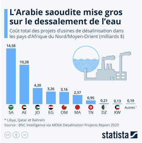 Le Dessalement Deau B N Fices Et Impact Environnemental Willagri