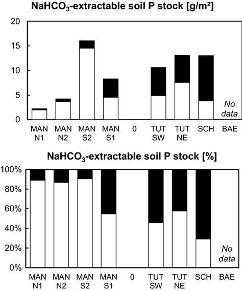 Plant Available Soil P Stocks NaHCO3 Extractable P At Temperate Beech