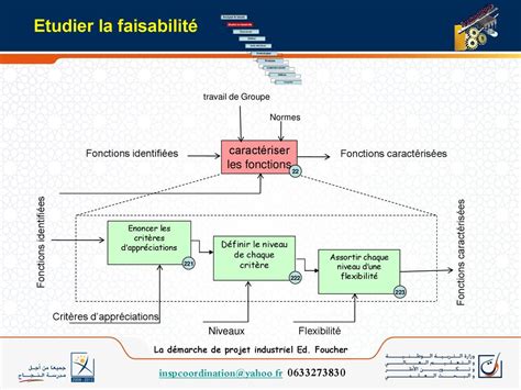 La D Marche De Projet Industriel Ppt T L Charger