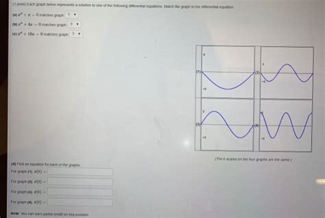 Solved 1 Point Each Graph Below Represents A Solution To Chegg