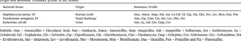 Table From Gc Ms Fid And Potentiation Of The Antibiotic Activity Of