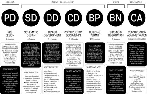 Architectural Design Process And Its 7 Phases Explained 2024