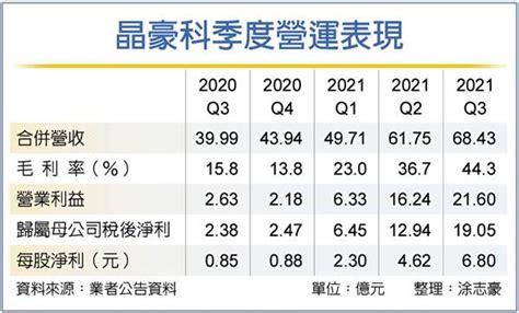 晶豪科 前三季賺逾一股本 證券 工商時報