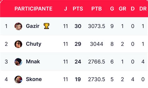 Tabla de posiciones Clasificación FMS España 2022