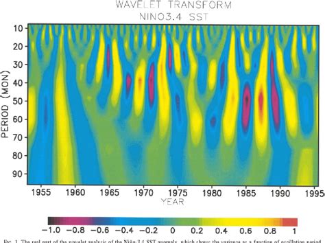 Figure 1 From Interdecadal Change Of The Structure Of The ENSO Mode And