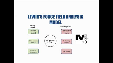 Lewin's Force Field Analysis Model - Simplest Explanation Ever - YouTube