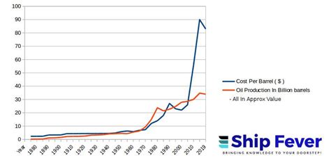 What Are Oil Tankers Type Sizes Working And Construction