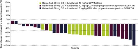 Osimertinib Plus Durvalumab In Patients With EGFR Mutated Advanced