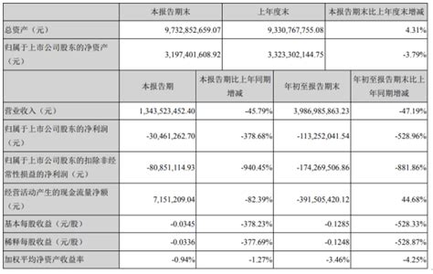 高鸿股份前三季度亏损113亿 销售订单比去年同期下降较大