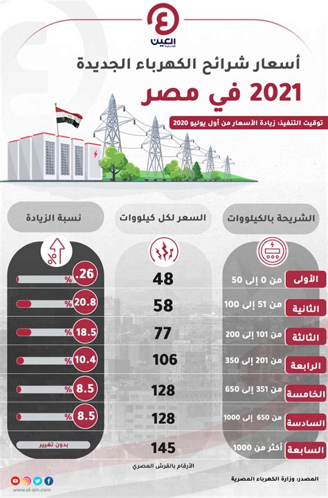 أسعار شرائح الكهرباء الجديدة 2021 في مصر زيادة جديدة من يوليو