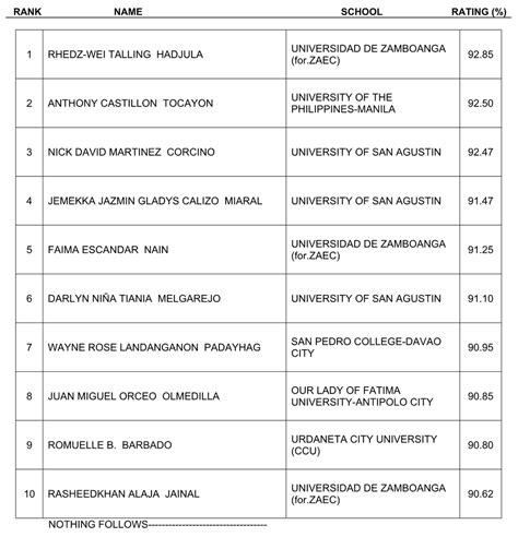 Results April 2024 Pharmacists Licensure Examination