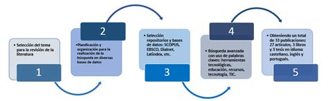 Método utilizado para realizar la revisión bibliográfica Fuente