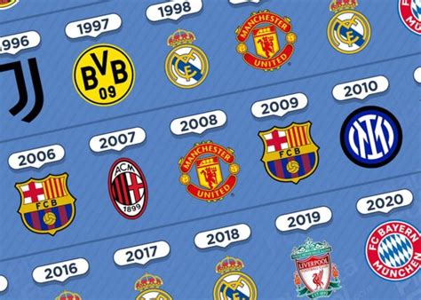 Campeones Copa De Europa Champions League 1956 → 2022 Infografías