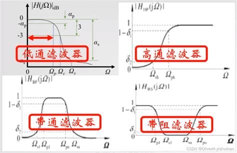 低通、高通、带通、阻通滤波器动力学分析中的带通滤波 Csdn博客