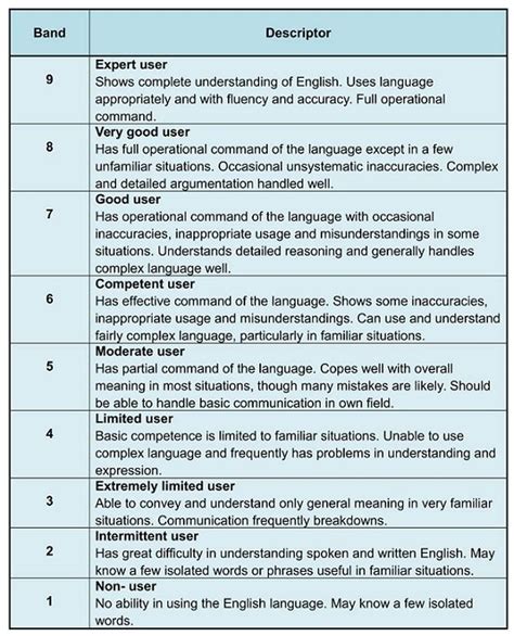 Ielts Band Score Understand The Exam Scoring System Ielts Jacky