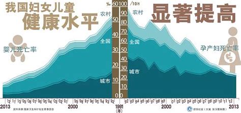 图表：我国妇女儿童健康水平显著提高图片新闻中国政府网