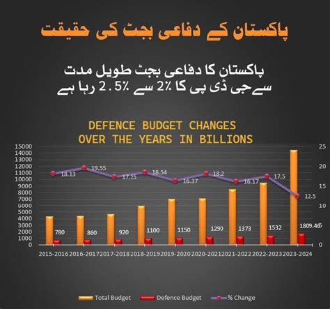 Pakistan Armed Forces News 🇵🇰 On Twitter 🚨defence Budget 2024