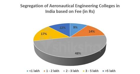 Top Aeronautical Engineering Colleges in India - Fees, Courses ...