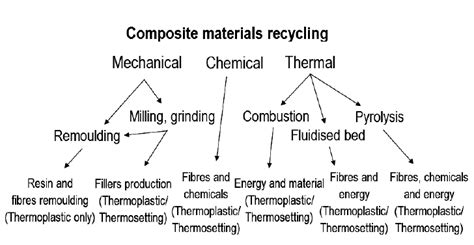 Recycling processes for thermoplastic and thermosetting composites ...