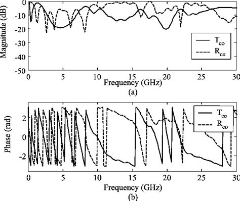 Figure From A Novel Dispersive Fdtd Formulation For Modeling