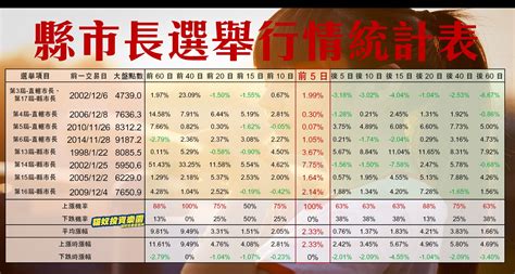 年底有「選舉行情」？一張表看投資人賺一波的最佳時機：選前 日，上漲機率100！ 財富線上 台股 商周財富網