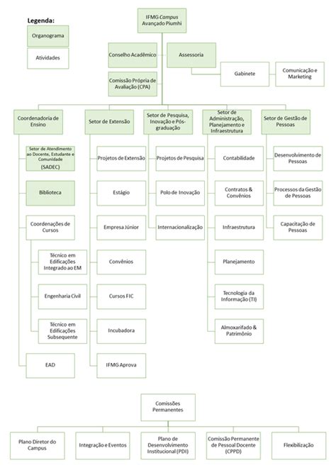 Organograma Com Atividades — Instituto Federal De Educação Ciência E