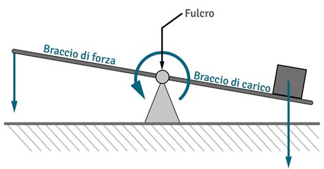 Calcolare La Leva Fisica