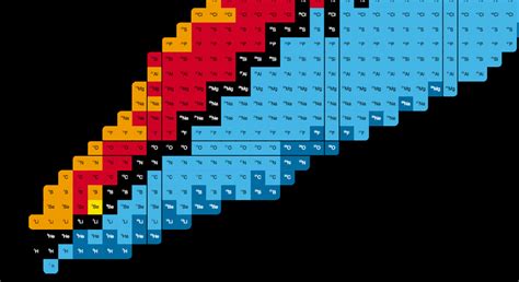 (Color online) The lower part of the nuclide chart. The horizontal axis ...