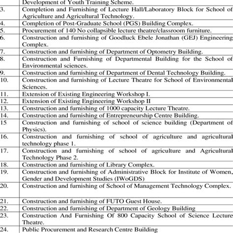 3 2 Showing TETFund Intervention Projects In FUTO 2011 2017