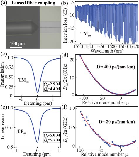 Figure 2 From Silicon Carbide Soliton Microcomb Generation For Narrow