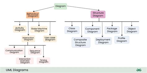 Unified Modeling Language Uml Diagrams Geeksforgeeks