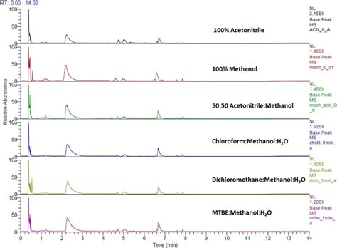 Figure S B Negative Ion Hilic Uhplc Ms Base Peak Chromatograms